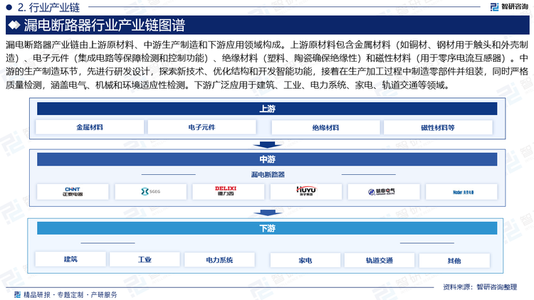 漏電斷路器產(chǎn)業(yè)鏈由上游原材料、中游生產(chǎn)制造和下游應(yīng)用領(lǐng)域構(gòu)成。上游原材料包含金屬材料（如銅材、鋼材用于觸頭和外殼制造）、電子元件（集成電路等保障檢測和控制功能）、絕緣材料（塑料、陶瓷確保絕緣性）和磁性材料（用于零序電流互感器）。中游的生產(chǎn)制造環(huán)節(jié)，先進(jìn)行研發(fā)設(shè)計(jì)，探索新技術(shù)、優(yōu)化結(jié)構(gòu)和開發(fā)智能功能，接著在生產(chǎn)加工過程中制造零部件并組裝，同時嚴(yán)格質(zhì)量檢測，涵蓋電氣、機(jī)械和環(huán)境適應(yīng)性檢測。下游廣泛應(yīng)用于建筑、工業(yè)、電力系統(tǒng)、家電、軌道交通等領(lǐng)域。