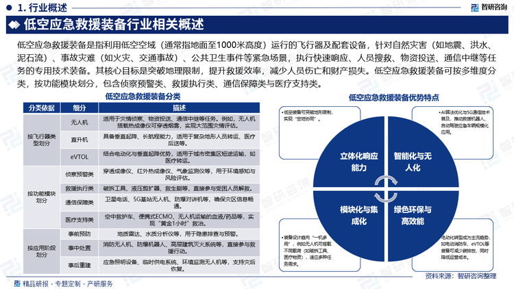 低空應(yīng)急救援裝備是指利用低空空域（通常指地面至1000米高度）運(yùn)行的飛行器及配套設(shè)備，針對(duì)自然災(zāi)害（如地震、洪水、泥石流）、事故災(zāi)難（如火災(zāi)、交通事故）、公共衛(wèi)生事件等緊急場(chǎng)景，執(zhí)行快速響應(yīng)、人員搜救、物資投送、通信中繼等任務(wù)的專用技術(shù)裝備。其核心目標(biāo)是突破地理限制，提升救援效率，減少人員傷亡和財(cái)產(chǎn)損失。低空應(yīng)急救援裝備可按多維度分類，按功能模塊劃分，包含偵察預(yù)警類、救援執(zhí)行類、通信保障類與醫(yī)療支持類。