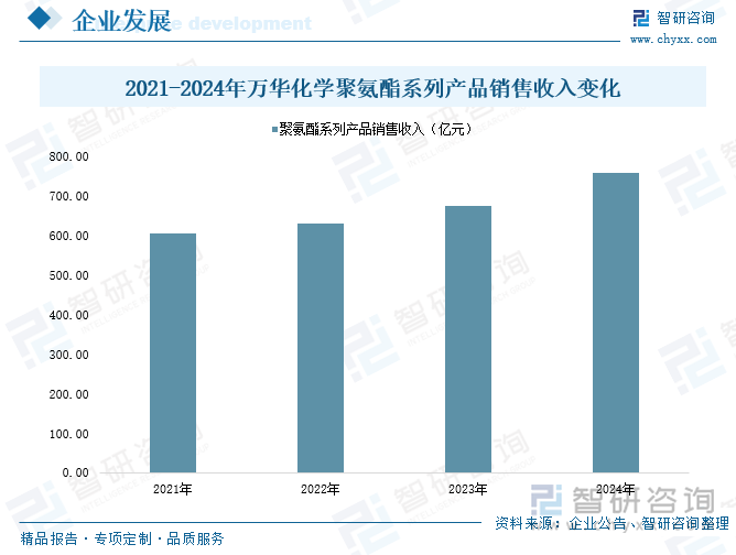 2021-2024年萬華化學(xué)聚氨酯系列產(chǎn)品銷售收入變化