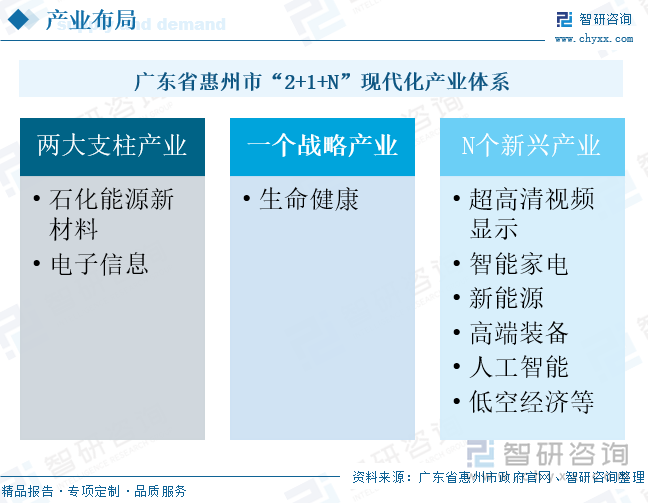 廣東省惠州市“2+1+N”現(xiàn)代化產(chǎn)業(yè)體系