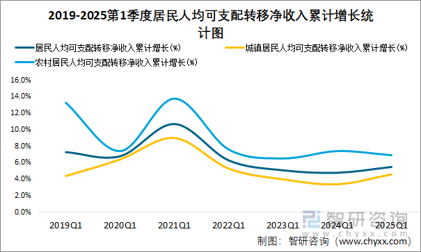 2019-2025第1季度居民人均可支配轉(zhuǎn)移凈收入累計(jì)增長(zhǎng)統(tǒng)計(jì)圖