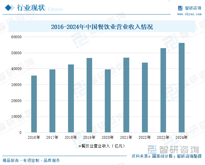 2016-2024年中國餐飲業(yè)營業(yè)收入情況