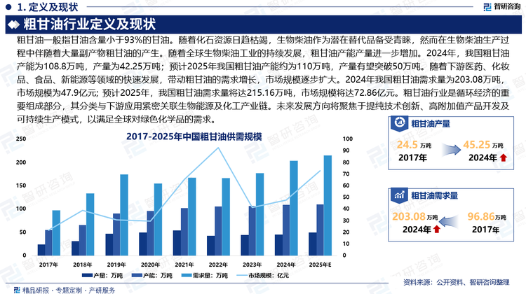 隨著化石資源日趨枯竭，生物柴油作為潛在替代品備受青睞，然而在生物柴油生產(chǎn)過程中伴隨著大量副產(chǎn)物粗甘油的產(chǎn)生。粗甘油中含有大量殘留的甲醇、鹽、催化劑、甲酯和游離脂肪酸等雜質(zhì)，在未經(jīng)預(yù)處理的情況下，其工業(yè)應(yīng)用價(jià)值低。隨著全球生物柴油工業(yè)的持續(xù)發(fā)展，粗甘油產(chǎn)能產(chǎn)量進(jìn)一步增加。據(jù)統(tǒng)計(jì)，2024年，我國(guó)粗甘油產(chǎn)能為108.8萬噸，較2023年增加2.4萬噸；產(chǎn)量為42.25萬噸，較2023年增加1.17萬噸。預(yù)計(jì)2025年我國(guó)粗甘油產(chǎn)能約為110萬噸，產(chǎn)量有望突破50萬噸。隨著下游醫(yī)藥、化妝品、食品、新能源等領(lǐng)域的快速發(fā)展，帶動(dòng)粗甘油的需求增長(zhǎng)，市場(chǎng)規(guī)模逐步擴(kuò)大。2024年我國(guó)粗甘油需求量為203.08萬噸，較2023年增加26.54萬噸；市場(chǎng)規(guī)模為47.9億元，較2023年增加6.42億元。預(yù)計(jì)2025年，我國(guó)粗甘油需求量有望達(dá)到215.16萬噸，市場(chǎng)規(guī)模有望達(dá)到72.86億元。粗甘油行業(yè)是循環(huán)經(jīng)濟(jì)的重要組成部分，其分類與下游應(yīng)用緊密關(guān)聯(lián)生物能源及化工產(chǎn)業(yè)鏈。未來發(fā)展方向?qū)⒕劢褂谔峒兗夹g(shù)創(chuàng)新、高附加值產(chǎn)品開發(fā)及可持續(xù)生產(chǎn)模式，以滿足全球?qū)G色化學(xué)品的需求。