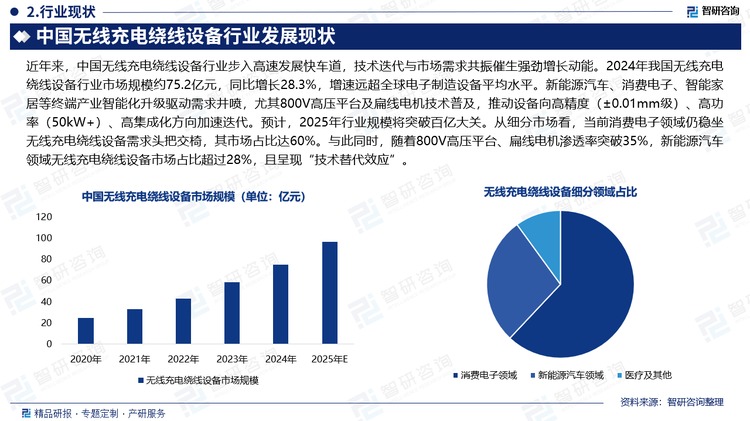 近年來，中國無線充電繞線設備行業(yè)步入高速發(fā)展快車道，技術迭代與市場需求共振催生強勁增長動能。2024年我國無線充電繞線設備行業(yè)市場規(guī)模約75.2億元，同比增長28.3%，增速遠超全球電子制造設備平均水平。新能源汽車、消費電子、智能家居等終端產業(yè)智能化升級驅動需求井噴，尤其800V高壓平臺及扁線電機技術普及，推動設備向高精度（±0.01mm級）、高功率（50kW+）、高集成化方向加速迭代。預計，2025年行業(yè)規(guī)模將突破百億大關。從細分市場看，當前消費電子領域仍穩(wěn)坐無線充電繞線設備需求頭把交椅，其市場占比達60%。與此同時，隨著800V高壓平臺、扁線電機滲透率突破35%，新能源汽車領域無線充電繞線設備市場占比超過28%，且呈現“技術替代效應”。
