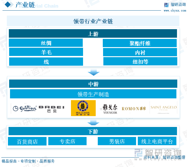 領(lǐng)帶行業(yè)產(chǎn)業(yè)鏈