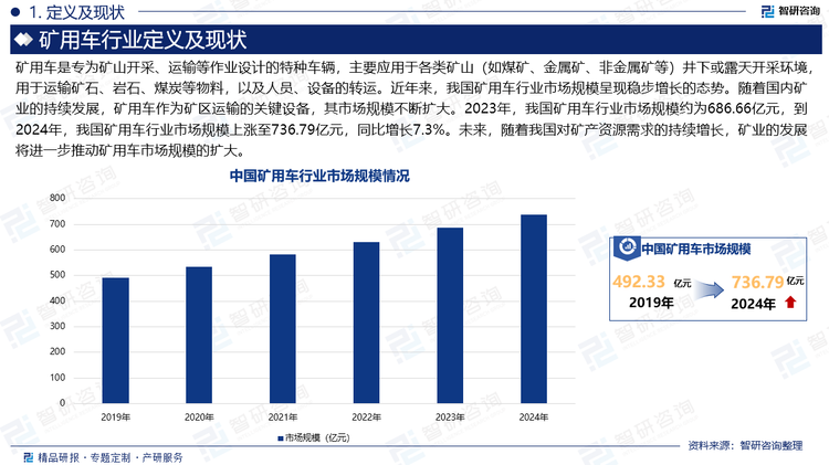 礦用車是專為礦山開采、運(yùn)輸?shù)茸鳂I(yè)設(shè)計(jì)的特種車輛，主要應(yīng)用于各類礦山（如煤礦、金屬礦、非金屬礦等）井下或露天開采環(huán)境，用于運(yùn)輸?shù)V石、巖石、煤炭等物料，以及人員、設(shè)備的轉(zhuǎn)運(yùn)。近年來，我國礦用車行業(yè)市場規(guī)模呈現(xiàn)穩(wěn)步增長的態(tài)勢。隨著國內(nèi)礦業(yè)的持續(xù)發(fā)展，礦用車作為礦區(qū)運(yùn)輸?shù)年P(guān)鍵設(shè)備，其市場規(guī)模不斷擴(kuò)大。2023年，我國礦用車行業(yè)市場規(guī)模約為686.66億元，到2024年，我國礦用車行業(yè)市場規(guī)模上漲至736.79億元，同比增長7.3%。未來，隨著我國對(duì)礦產(chǎn)資源需求的持續(xù)增長，礦業(yè)的發(fā)展將進(jìn)一步推動(dòng)礦用車市場規(guī)模的擴(kuò)大。
