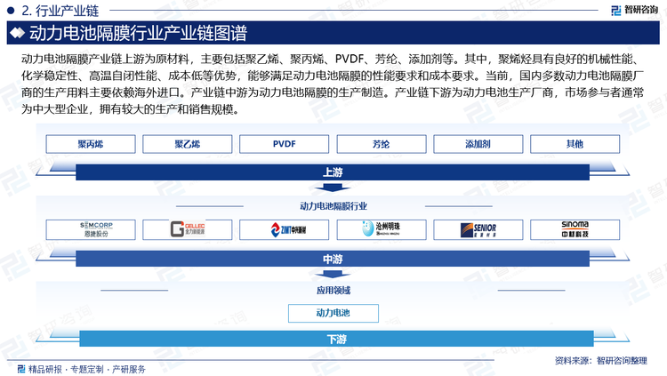 動力電池隔膜產業(yè)鏈上游為原材料，主要包括聚乙烯、聚丙烯、PVDF、芳綸、添加劑等。其中，聚烯烴具有良好的機械性能、化學穩(wěn)定性、高溫自閉性能、成本低等優(yōu)勢，能夠滿足動力電池隔膜的性能要求和成本要求。當前，國內多數(shù)動力電池隔膜廠商的生產用料主要依賴海外進口。產業(yè)鏈中游為動力電池隔膜的生產制造。產業(yè)鏈下游為動力電池生產廠商，市場參與者通常為中大型企業(yè)，擁有較大的生產和銷售規(guī)模。