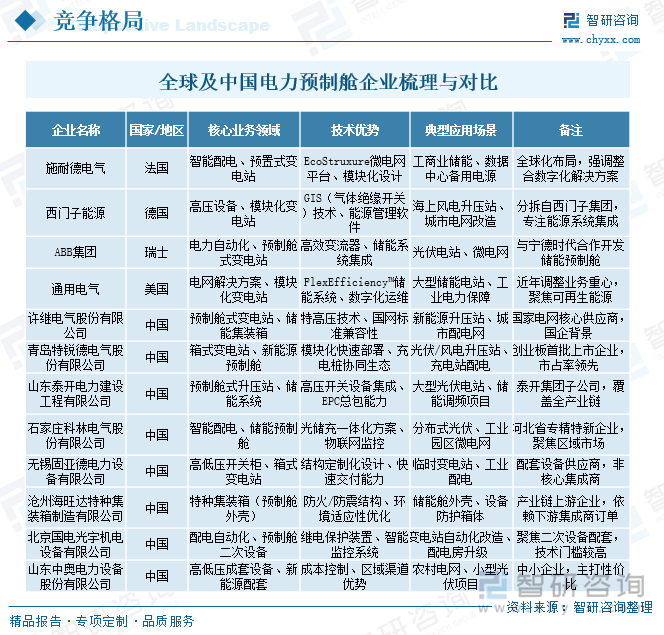 全球及中國電力預(yù)制艙企業(yè)梳理與對(duì)比