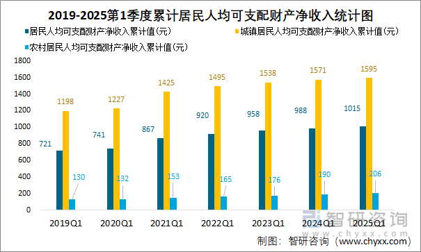 2019-2025第1季度累計居民人均可支配財產(chǎn)凈收入統(tǒng)計圖