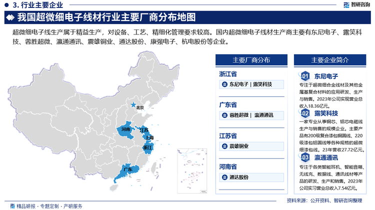 隨著國內(nèi)電子產(chǎn)業(yè)的發(fā)展，對微細(xì)電子線需求的大幅增加，本土企業(yè)快速發(fā)展，能夠與日德企業(yè)競爭，且有規(guī)?；瘍?yōu)勢的企業(yè)迅速成長。目前，國內(nèi)超微細(xì)電子線材領(lǐng)先企業(yè)主要有東尼電子、露笑科技、蓉勝超微、瀛通通訊、震雄銅業(yè)、通達(dá)股份、康強(qiáng)電子、杭電股份等企業(yè)。