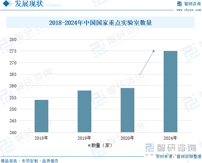 2019-2024年中國國家重點實驗室數(shù)量