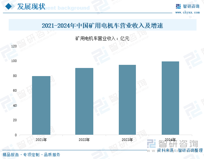 2021-2024年中國礦用電機(jī)車營業(yè)收入及增速