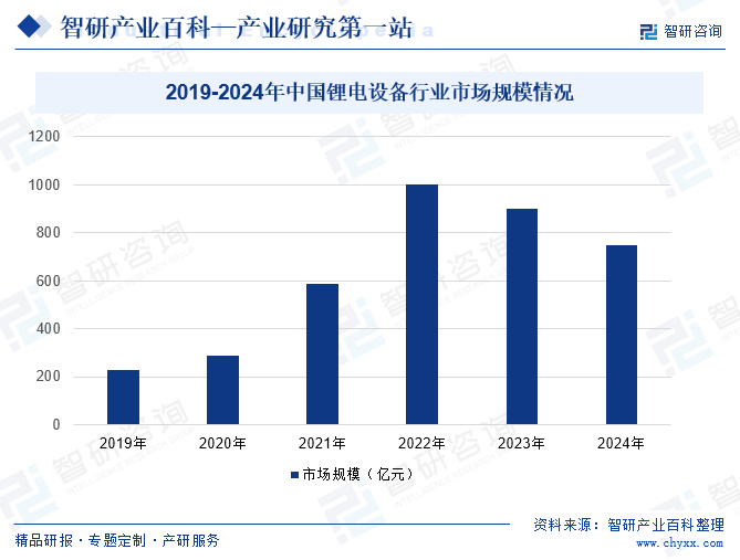 2019-2024年中国锂电设备行业市场规模情况