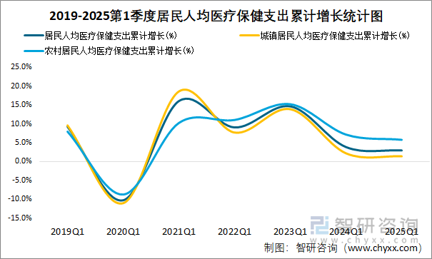 2019-2025第1季度居民人均醫(yī)療保健支出累計增長統(tǒng)計圖