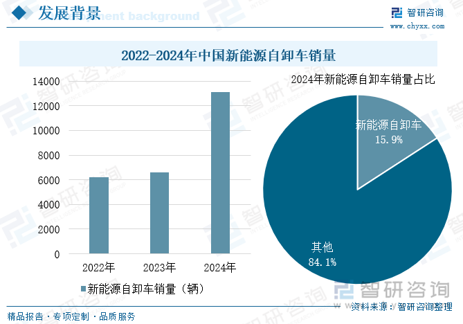 2022-2024年中國新能源自卸車銷量