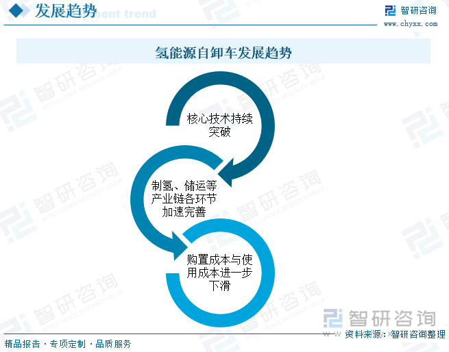 氫能源自卸車發(fā)展趨勢