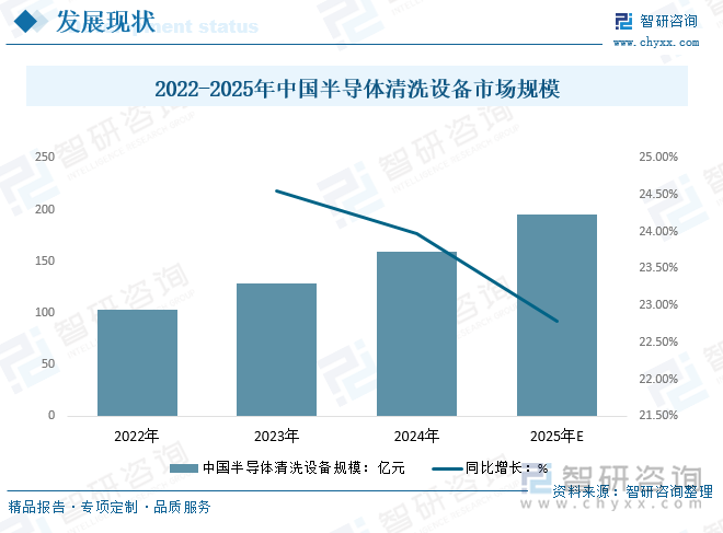 2022-2025年中国半导体清洗设备市场规模