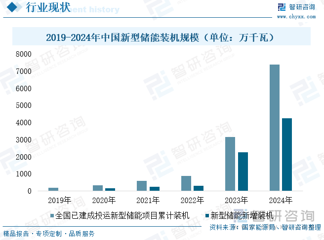 2019-2024年中国新型储能装机规模（单位：万千瓦）