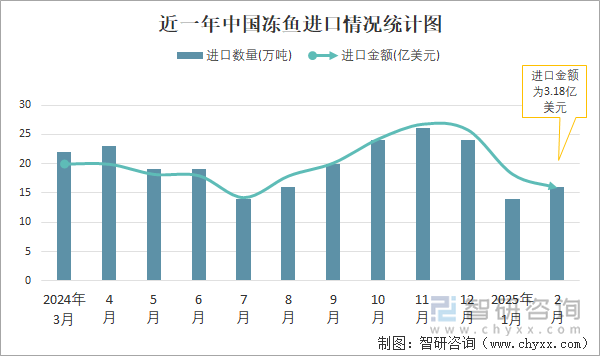 近一年中國凍魚進口情況統(tǒng)計圖
