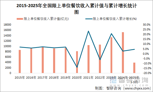 2015-2025年全國限上單位餐飲收入累計值與累計增長統(tǒng)計圖