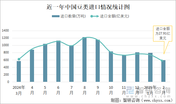 近一年中國(guó)豆類進(jìn)口情況統(tǒng)計(jì)圖