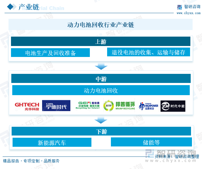 動力電池回收行業(yè)產(chǎn)業(yè)鏈