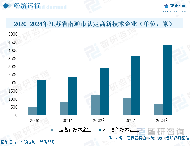 2020-2024年江苏省南通市认定高新技术企业（单位：家）
