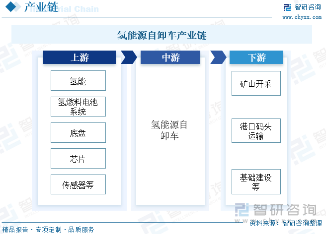 氫能源自卸車產(chǎn)業(yè)鏈