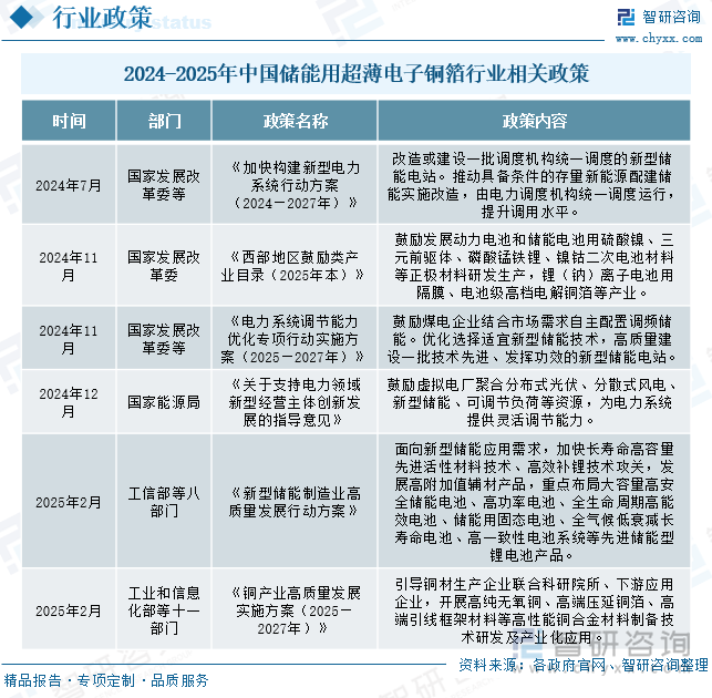 2024-2025年中国储能用超薄电子铜箔行业相关政策