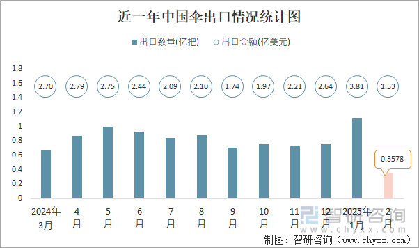 近一年中國傘出口情況統(tǒng)計(jì)圖