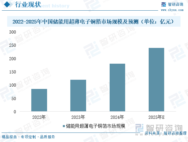 2022-2025年中国储能用超薄电子铜箔市场规模及预测（单位：亿元）