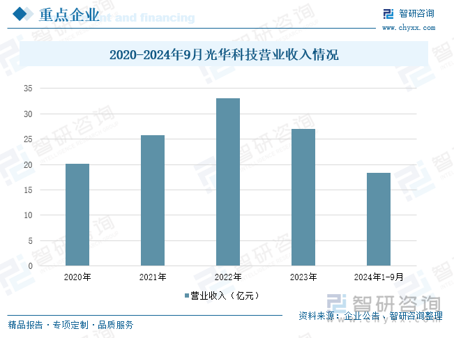 2020-2024年9月光華科技營業(yè)收入情況