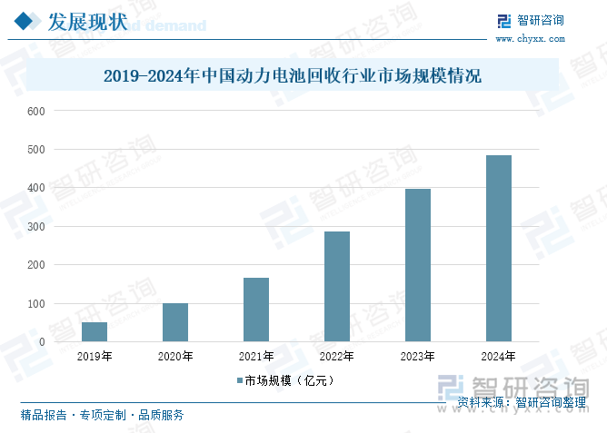近年來，我國動力電池回收行業(yè)市場規(guī)模處于不斷增長的態(tài)勢。2023年，我國動力電池回收行業(yè)市場規(guī)模達397億元。2024年，我國動力電池回收行業(yè)市場規(guī)模約為485億元。隨著新能源汽車產(chǎn)業(yè)的快速發(fā)展，退役動力電池數(shù)量增多，為回收行業(yè)帶來了更多的資源，推動市場規(guī)模逐步擴大。在梯次利用方面，技術研發(fā)取得了重要進展。企業(yè)能夠?qū)ν艘垭姵剡M行全面的檢測、分類和重組，將性能較好的退役電池應用于儲能系統(tǒng)（如分布式儲能、通信基站備用電源等）、低速電動車等領域。例如，中國鐵塔在通信基站備用電源方面積極推廣退役電池的梯次利用，降低了運營成本，同時延長了電池的使用壽命。隨著我國新能源汽車保有量的持續(xù)迅猛增長，未來退役動力電池的數(shù)量將呈爆發(fā)式增加。2019-2024年中國動力電池回收行業(yè)市場規(guī)模情況
