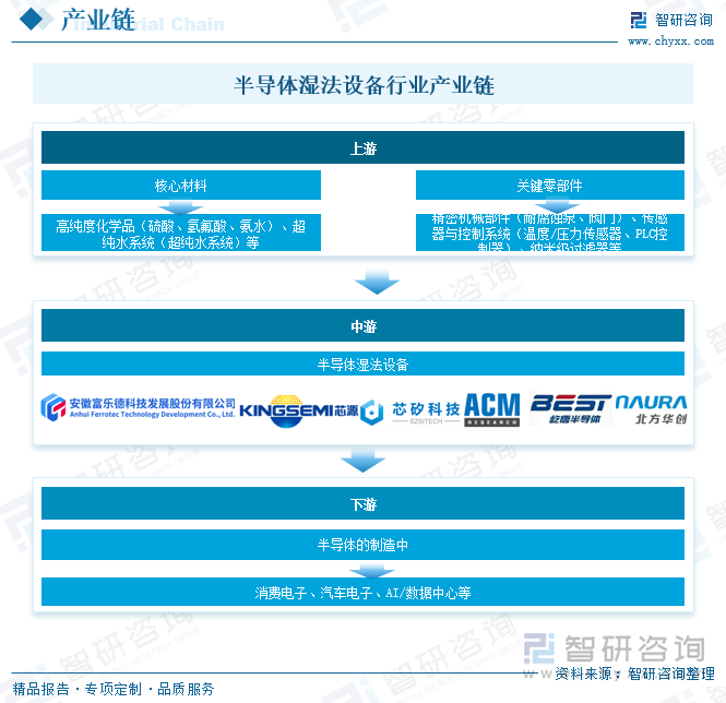半导体湿法设备行业产业链