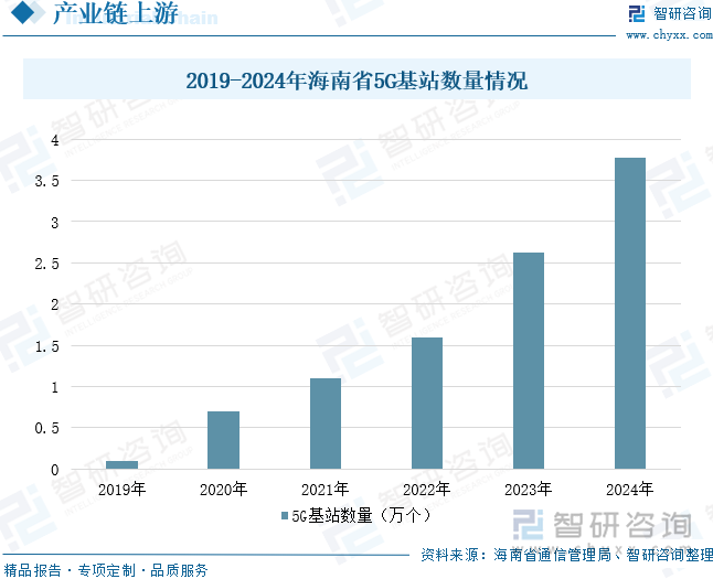 2019-2024年海南省5G基站数量情况