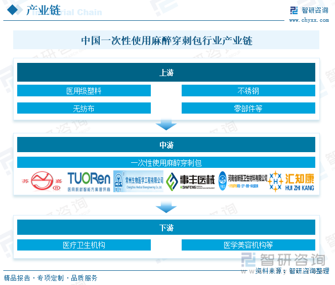 中国一次性使用麻醉穿刺包行业产业链