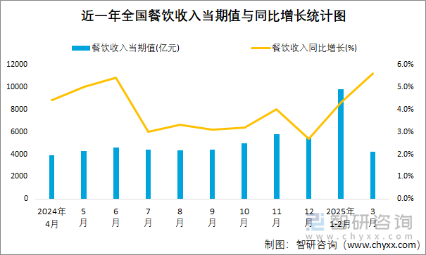 近一年全国餐饮收入当期值与同比增长统计图