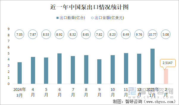 近一年中國泵出口情況統(tǒng)計圖