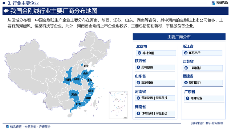 從區(qū)域分布看，中國金剛線生產(chǎn)企業(yè)主要分布在河南、陜西、江蘇、山東、湖南等省份，其中河南的金剛線上市公司較多，主要有黃河旋風(fēng)、恒星科技等企業(yè)。此外，湖南省金剛線上市企業(yè)也較多，主要包括岱勒新材、宇晶股份等企業(yè)。