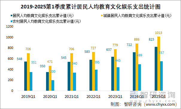 2019-2025第1季度累計(jì)居民人均教育文化娛樂支出統(tǒng)計(jì)圖