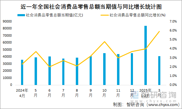 近一年全國社會(huì)消費(fèi)品零售總額當(dāng)期值與同比增長統(tǒng)計(jì)圖