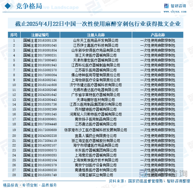 截止2025年4月22日中国一次性使用麻醉穿刺包行业获得批文企业