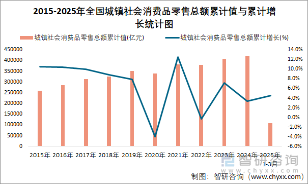 2015-2025年全国城镇社会消费品零售总额累计值与累计增长统计图