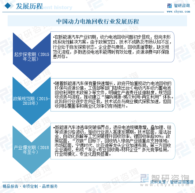 中國動力電池回收行業(yè)發(fā)展歷程