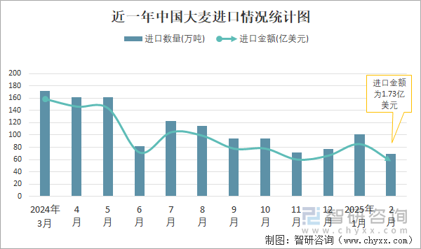 近一年中國(guó)大麥進(jìn)口情況統(tǒng)計(jì)圖