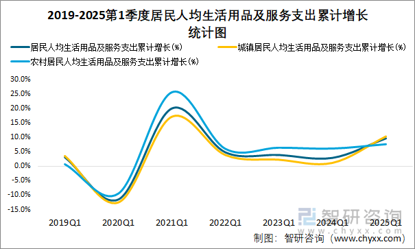 2019-2025第1季度居民人均生活用品及服务支出累计增长统计图