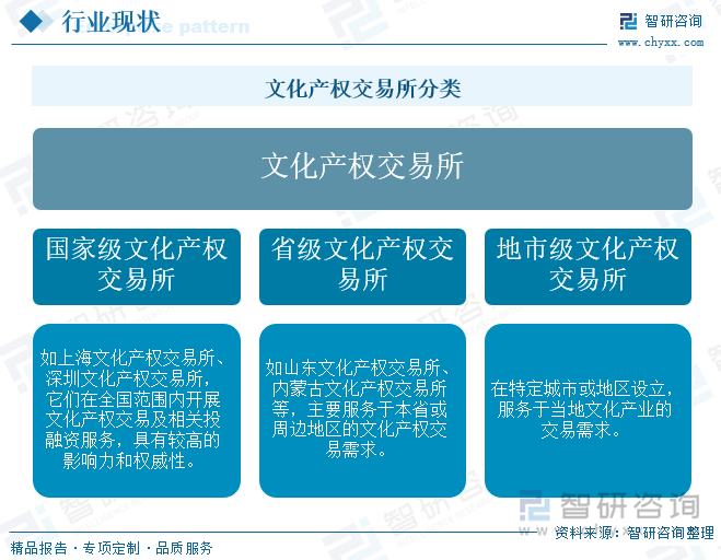 文化產(chǎn)權(quán)交易所分類