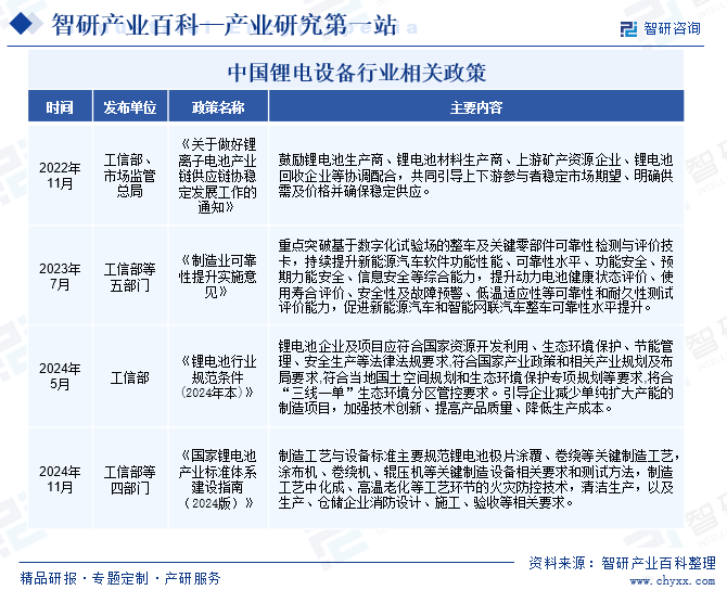 中国锂电设备行业相关政策