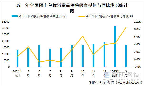 近一年全國(guó)限上單位消費(fèi)品零售額當(dāng)期值與同比增長(zhǎng)統(tǒng)計(jì)圖