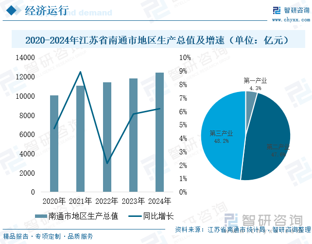 2020-2024年江苏省南通市地区生产总值及增速（单位：亿元）